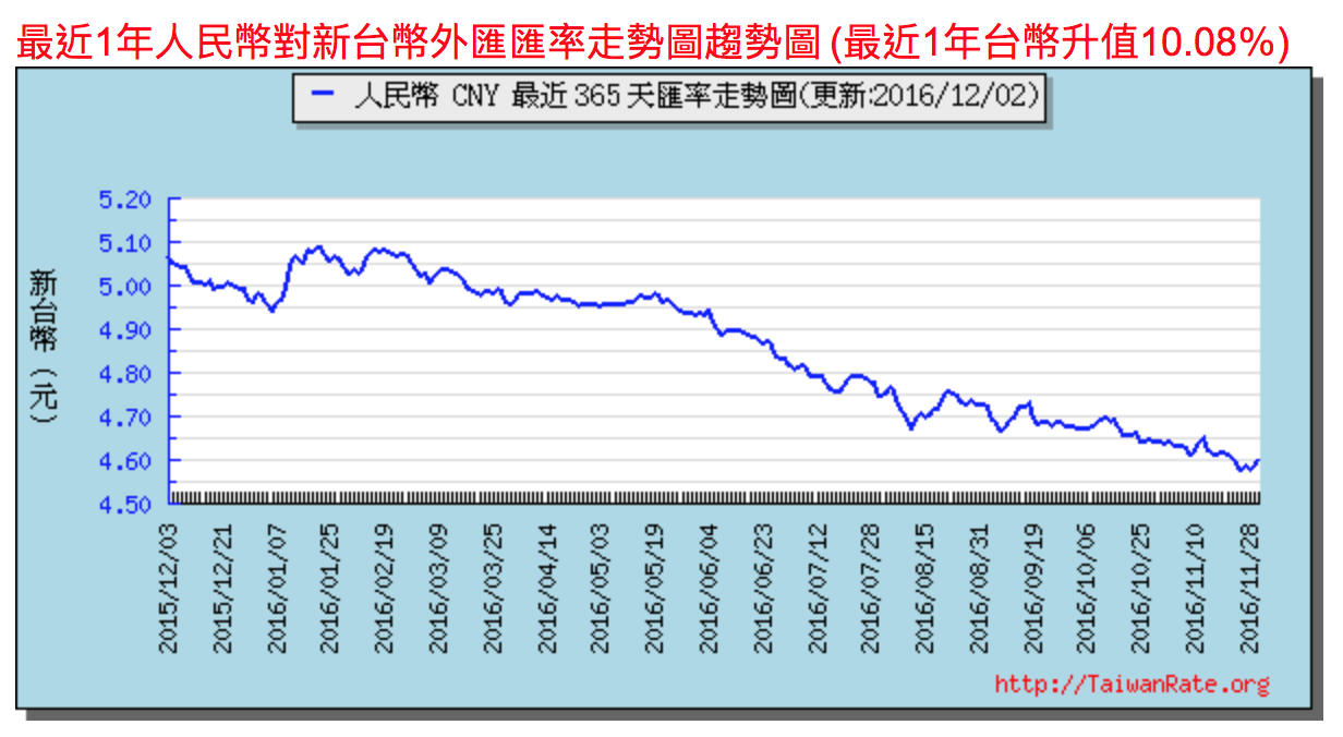 如何用順勢判斷法，找出人民幣爆跌的投資良機- 英雄哥| 投資網誌| 玩股網