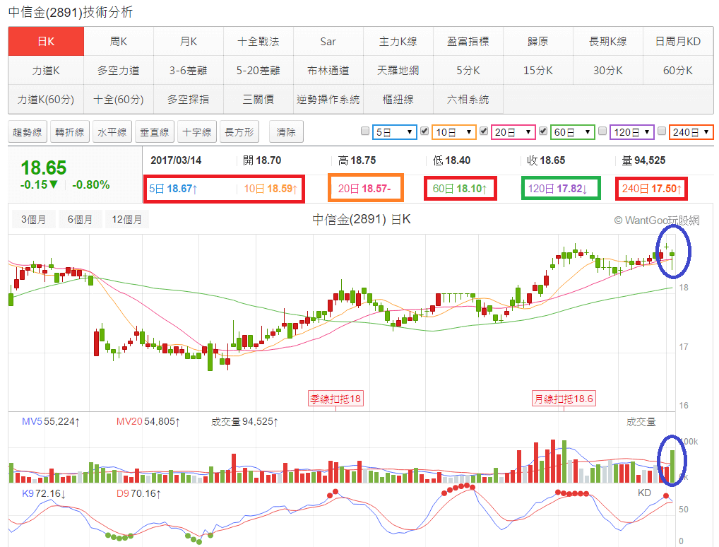 14)(点选左边连结右上角处可免费订阅) 教你看懂股票族救星『玩股速报