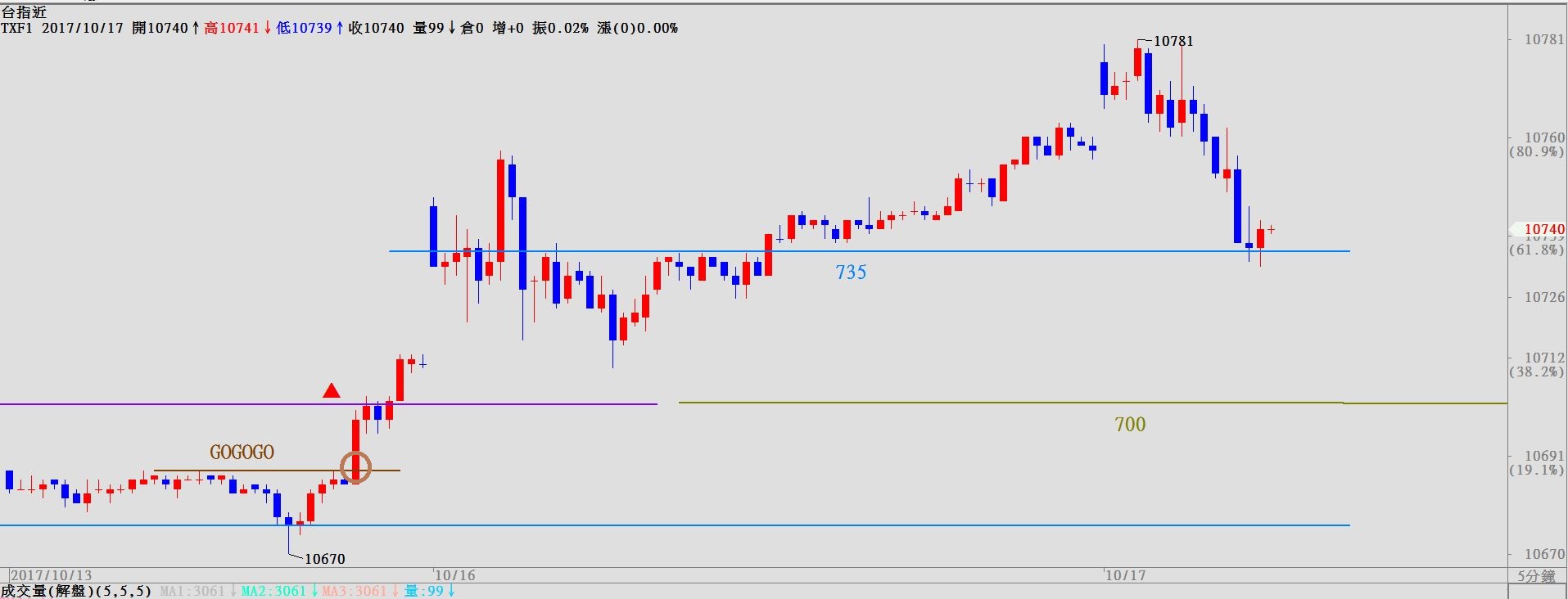 [教學] 10/17 當沖盤中逆勢判斷