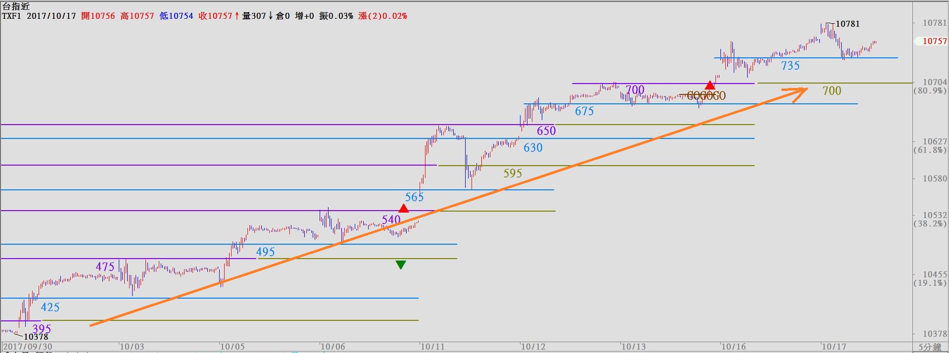 [教學] 10/17 當沖盤中逆勢判斷