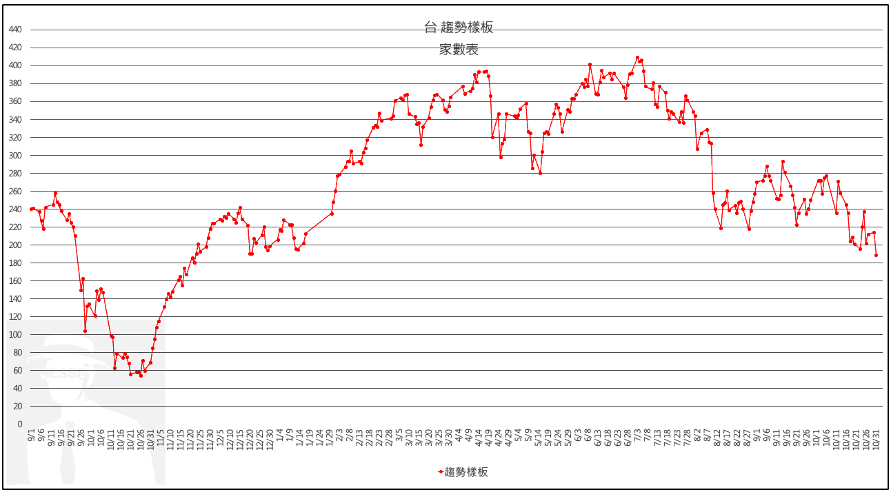 1031(二)台股盤後-在下跌中持續學習】 - jesselovermore | 投資網誌| 玩股網