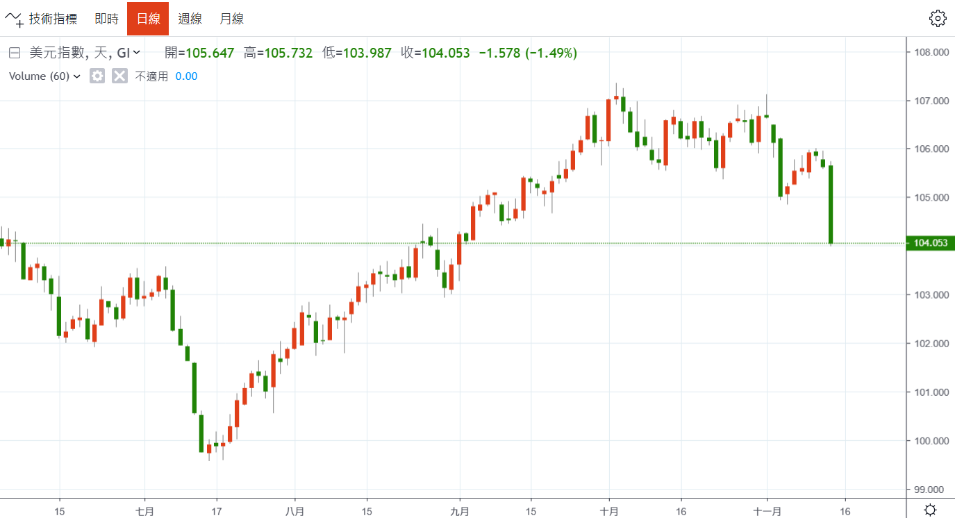 美元轉弱，台積領軍，股市持續看回不回！ - CHILL 老爹| 投資網誌| 玩股網