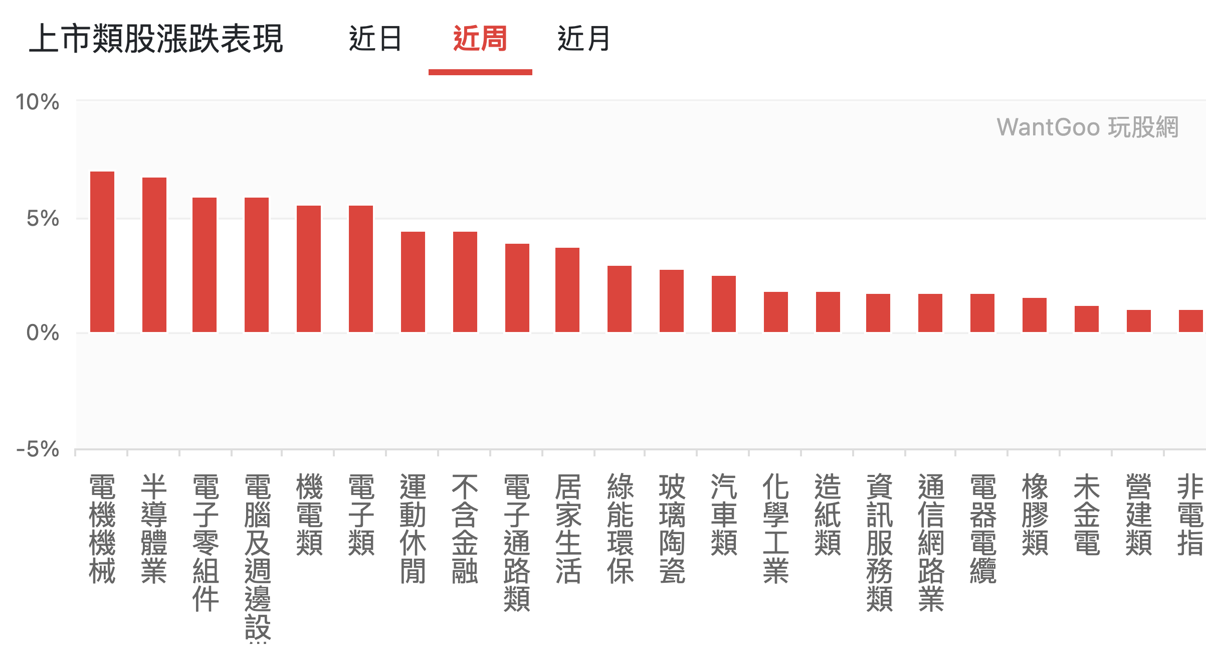 上市類股漲跌表現