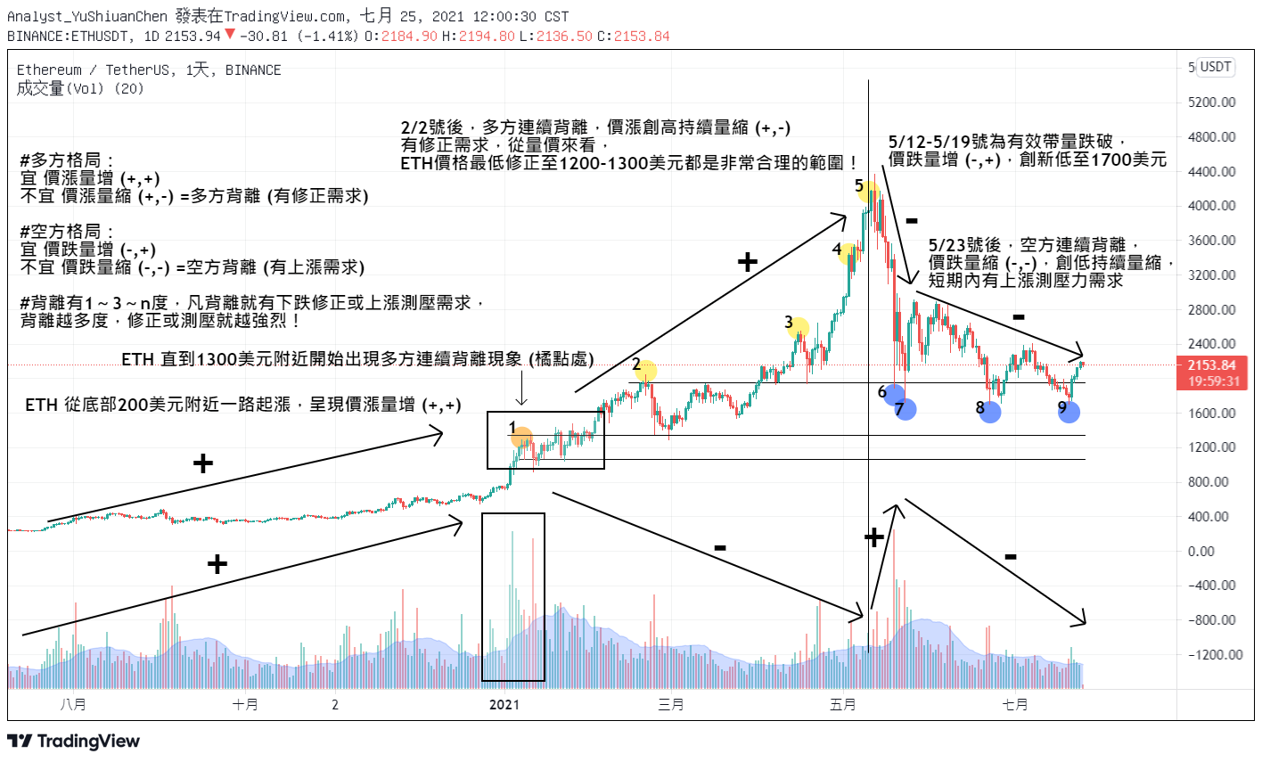 2021/7/25 漲跌漲跌～ETH什麼時候轉折？指標可以不會，但量價背離的判斷你絕對要懂！ - 東海胖玄(加密貨幣分析師) | 投資網誌|