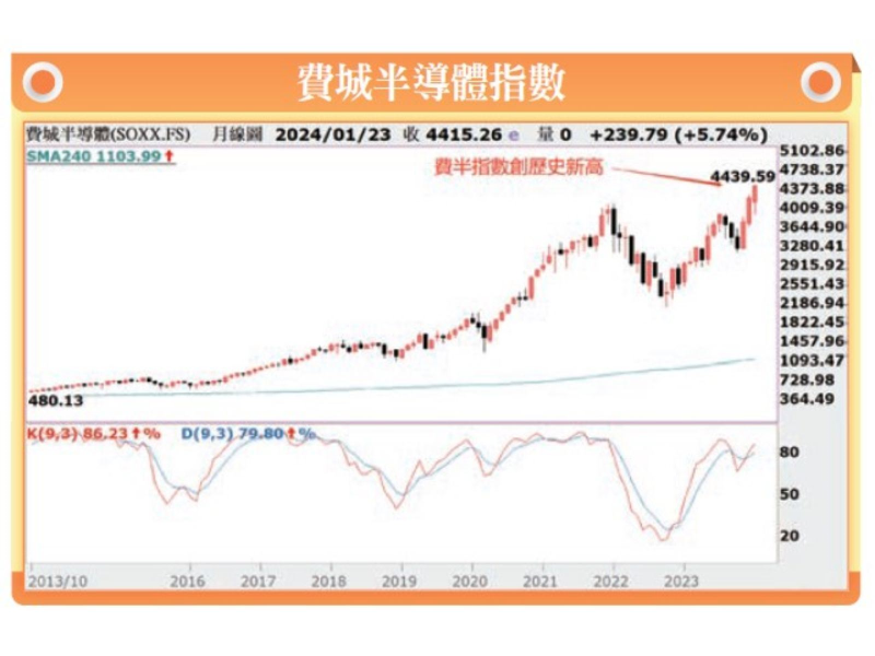 理財周刊費城半導體指數