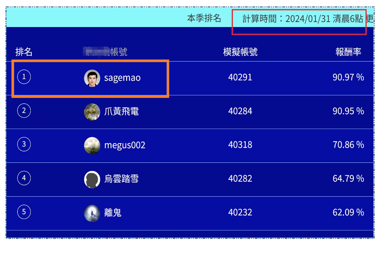 單月外匯報酬率90.97%全國紀錄保持人sagemao - ◇Sage Mao | 投資網誌| 玩股網