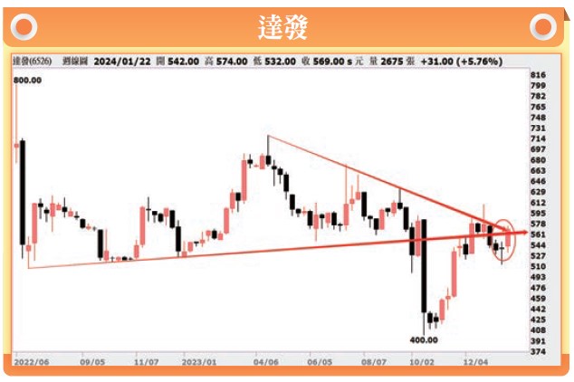 理財週刊達發