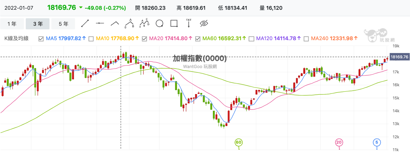 加權指數(0000) 技術分析