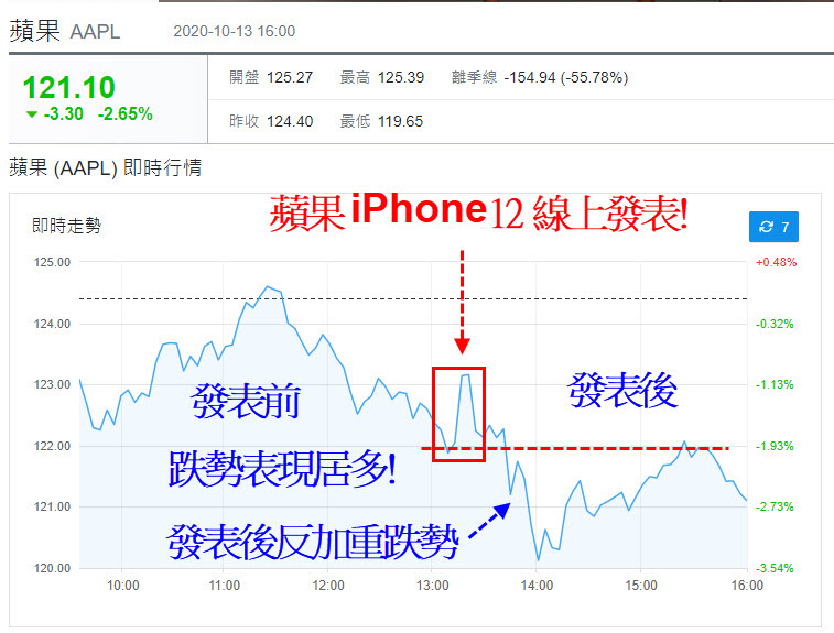 蘋果、iPhone12