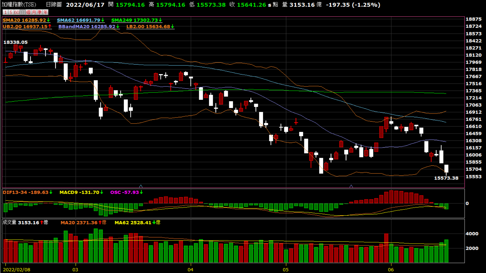 空頭來臨，做好心理建設，並儲備過冬資金- KuraHoshi | 投資網誌| 玩股網