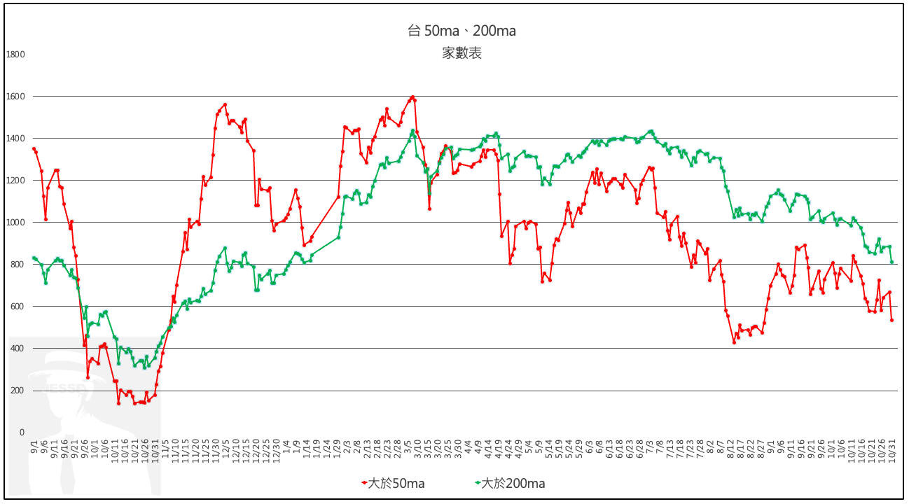 1031(二)台股盤後-在下跌中持續學習】 - jesselovermore | 投資網誌| 玩股網