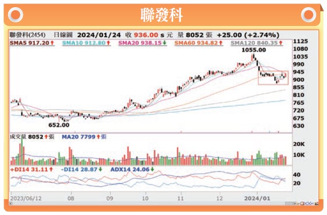 理財週刊聯發科
