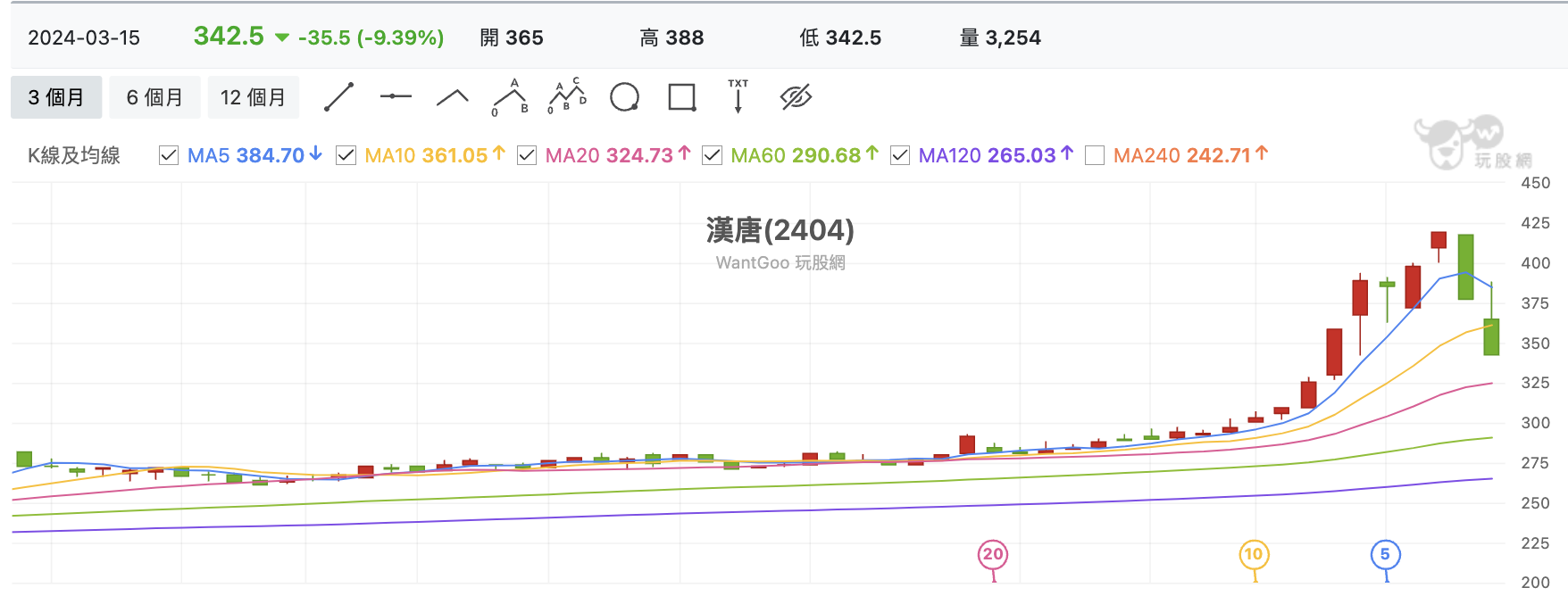 高股息成分股漢唐