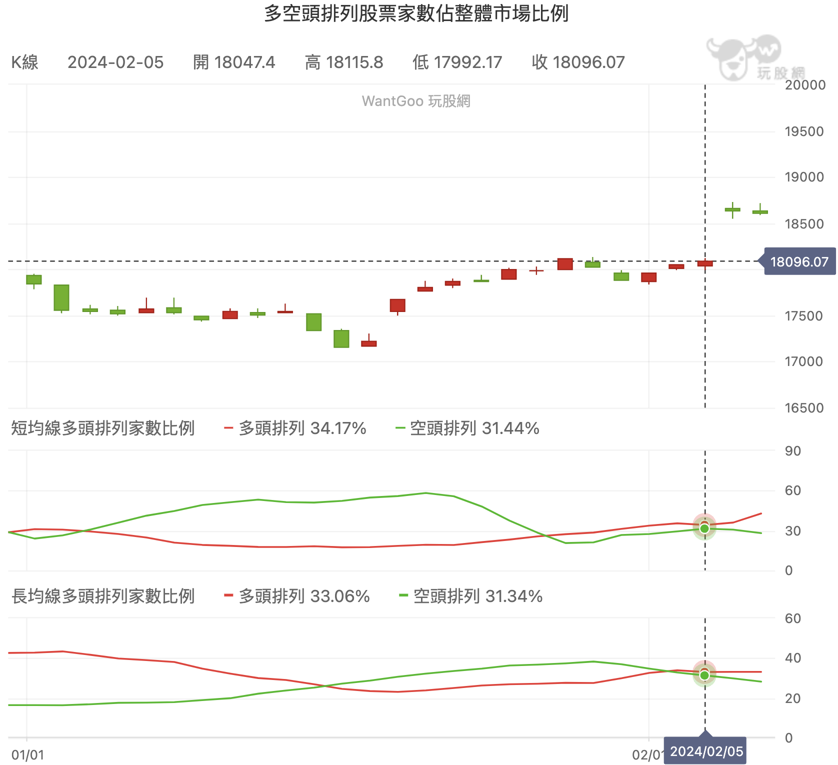 多頭排列股票家數佔大盤比例