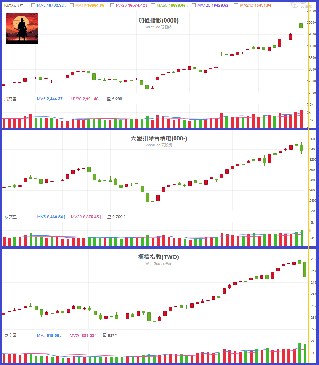 曇花一現的2萬大關，該如何面對拉積盤- 期俠| 投資網誌| 玩股網