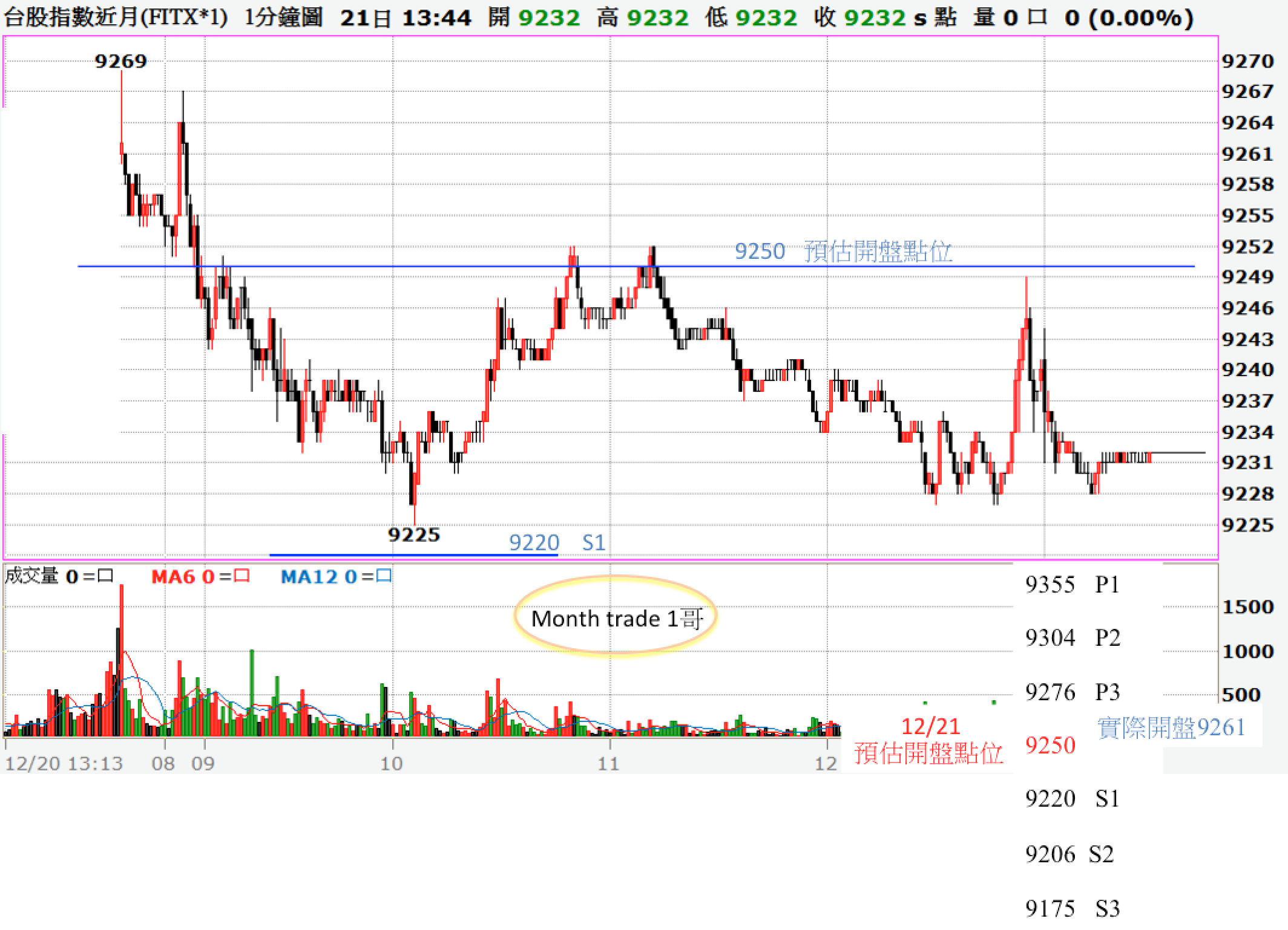 12/21盤後簡析＋12/22盤前分析期貨關鍵點位- Month trade一哥| 投資網誌| 玩股網