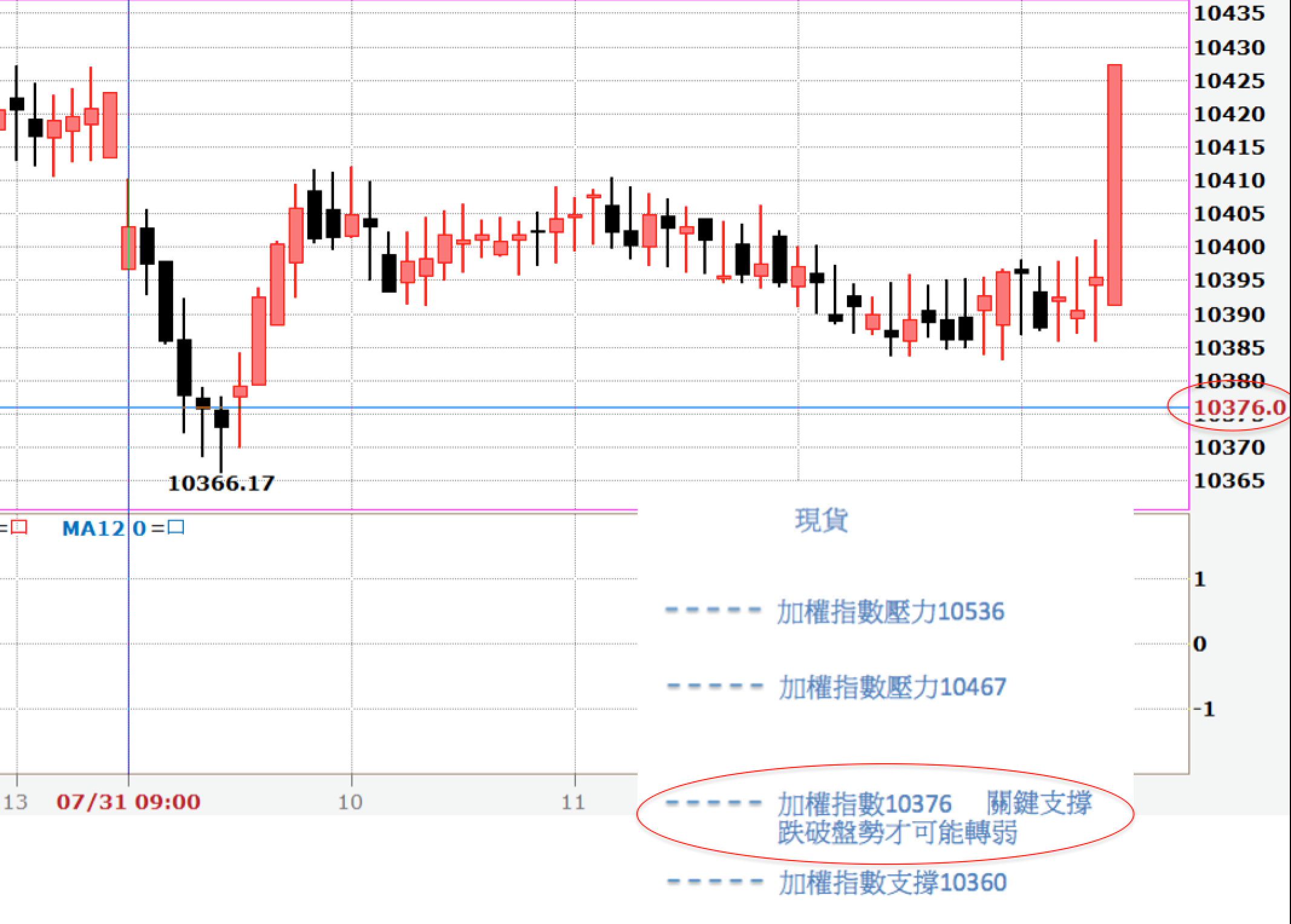 M.T一哥的8/1加權指數＆期貨關鍵點位- Month trade一哥| 投資網誌| 玩股網