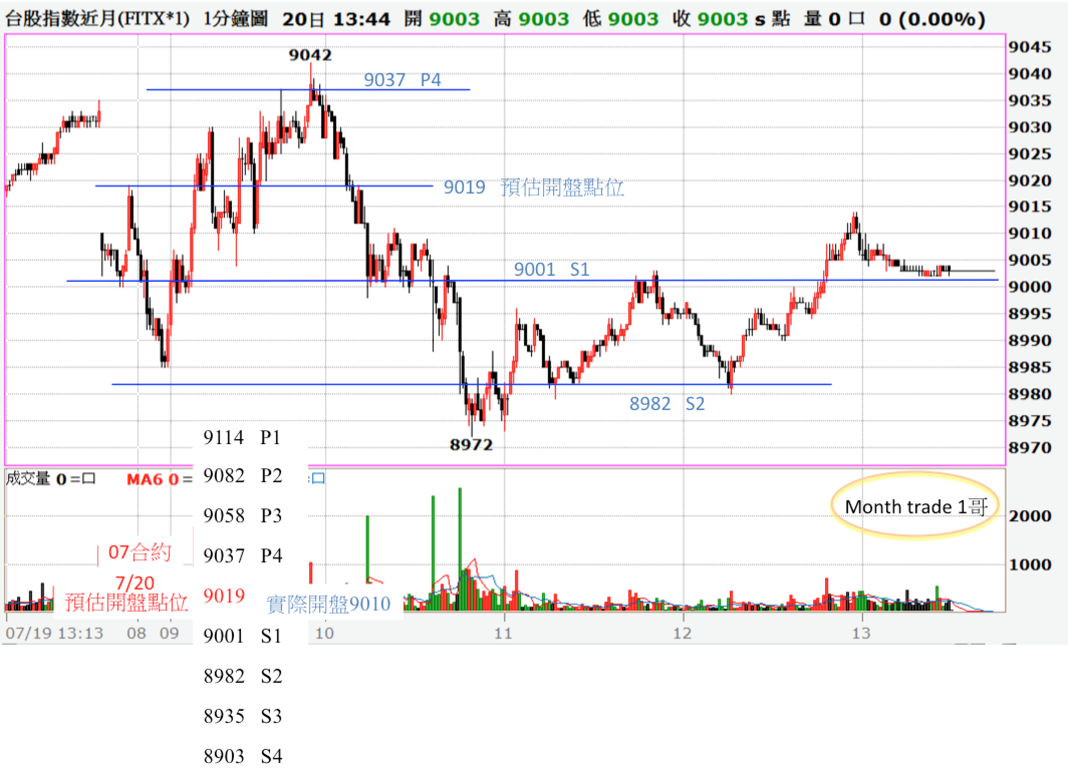 7/20盤後簡析＋7/21盤前分析期貨關鍵點位- Month trade一哥| 投資網誌| 玩股網
