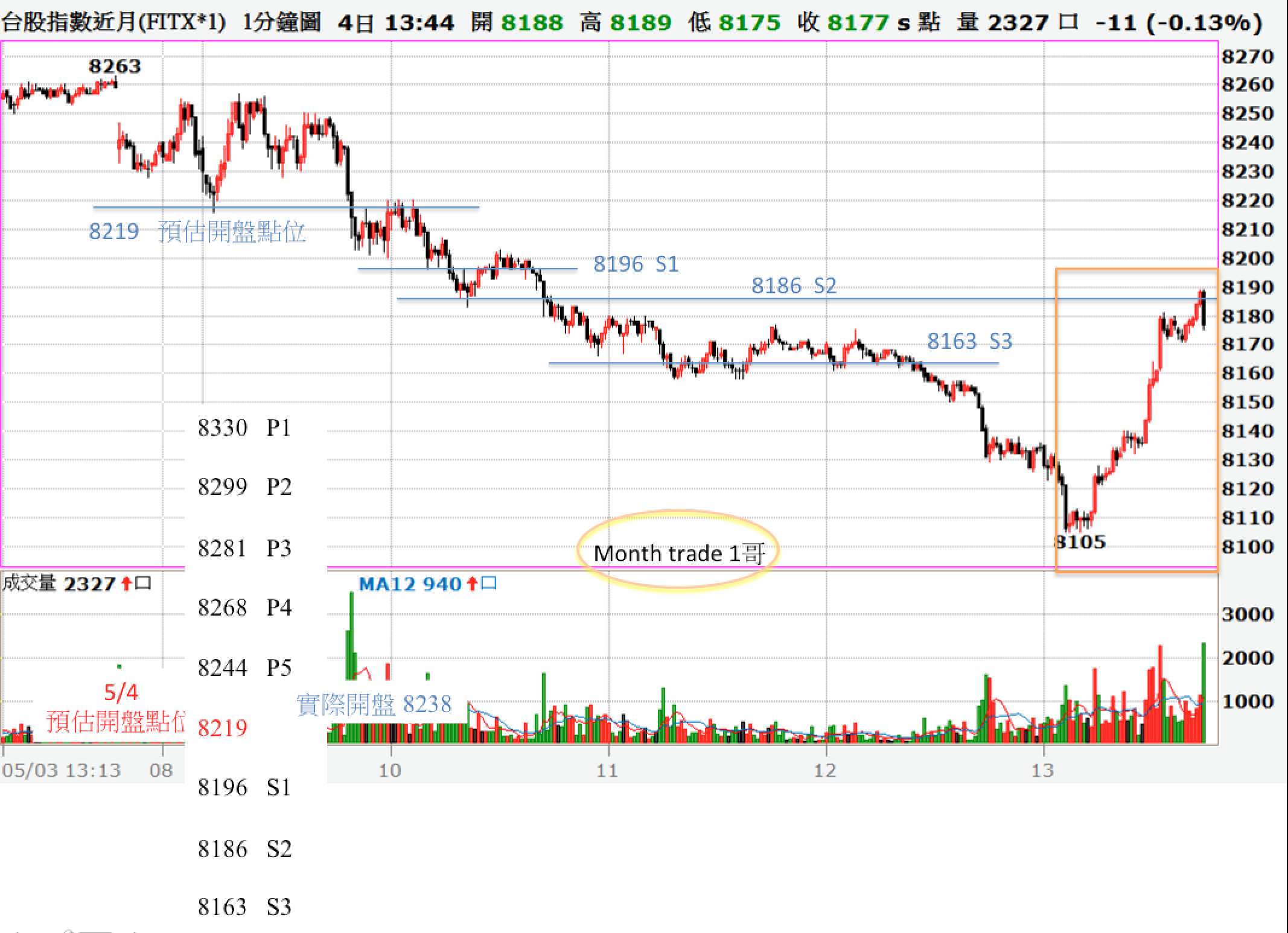 5/4盤後簡析＋5/5盤前分析期貨關鍵點位- Month trade一哥| 投資網誌| 玩股網