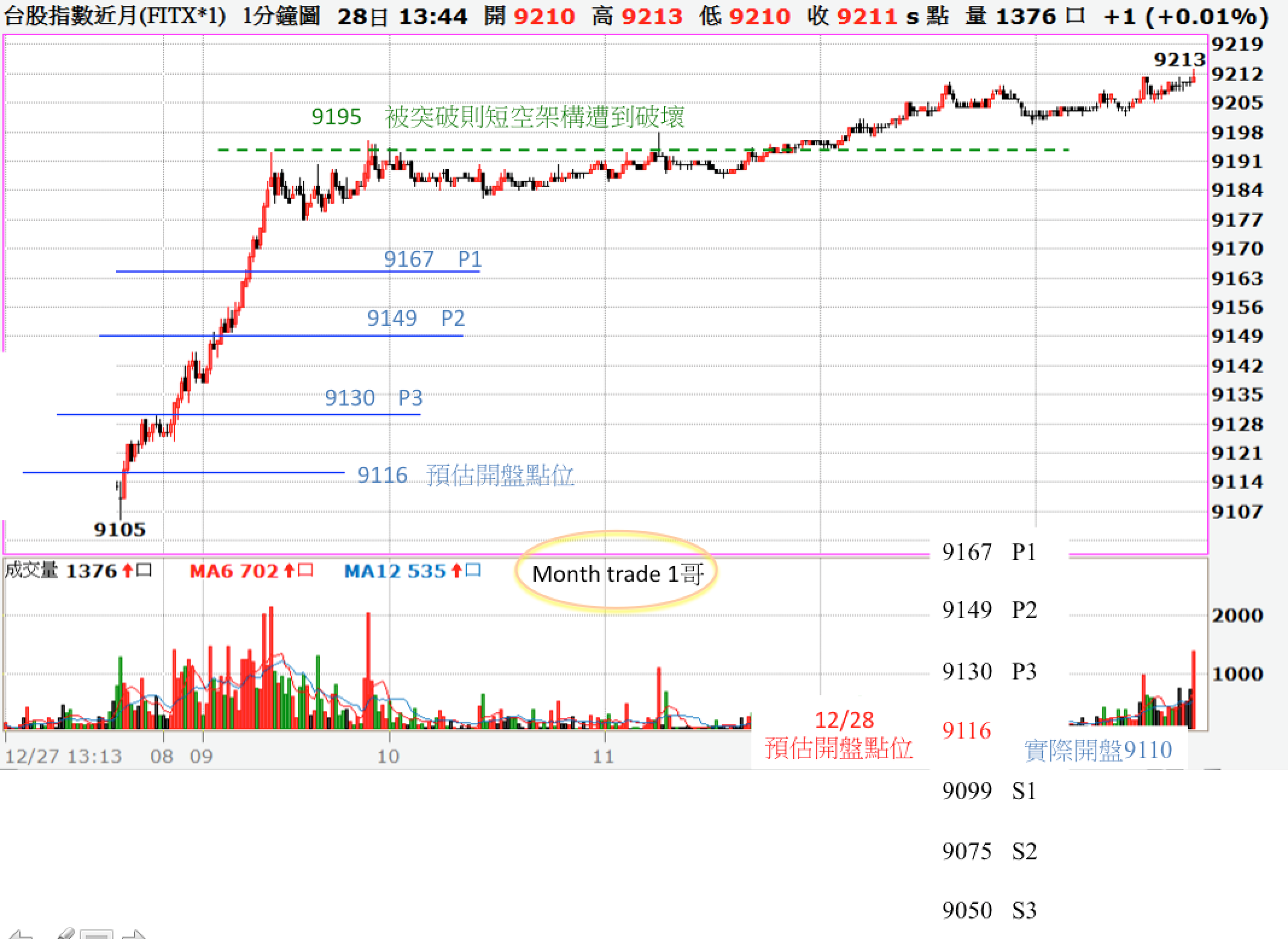 12/28盤後簡析＋12/29盤前分析期貨關鍵點位- Month trade一哥| 投資網誌| 玩股網