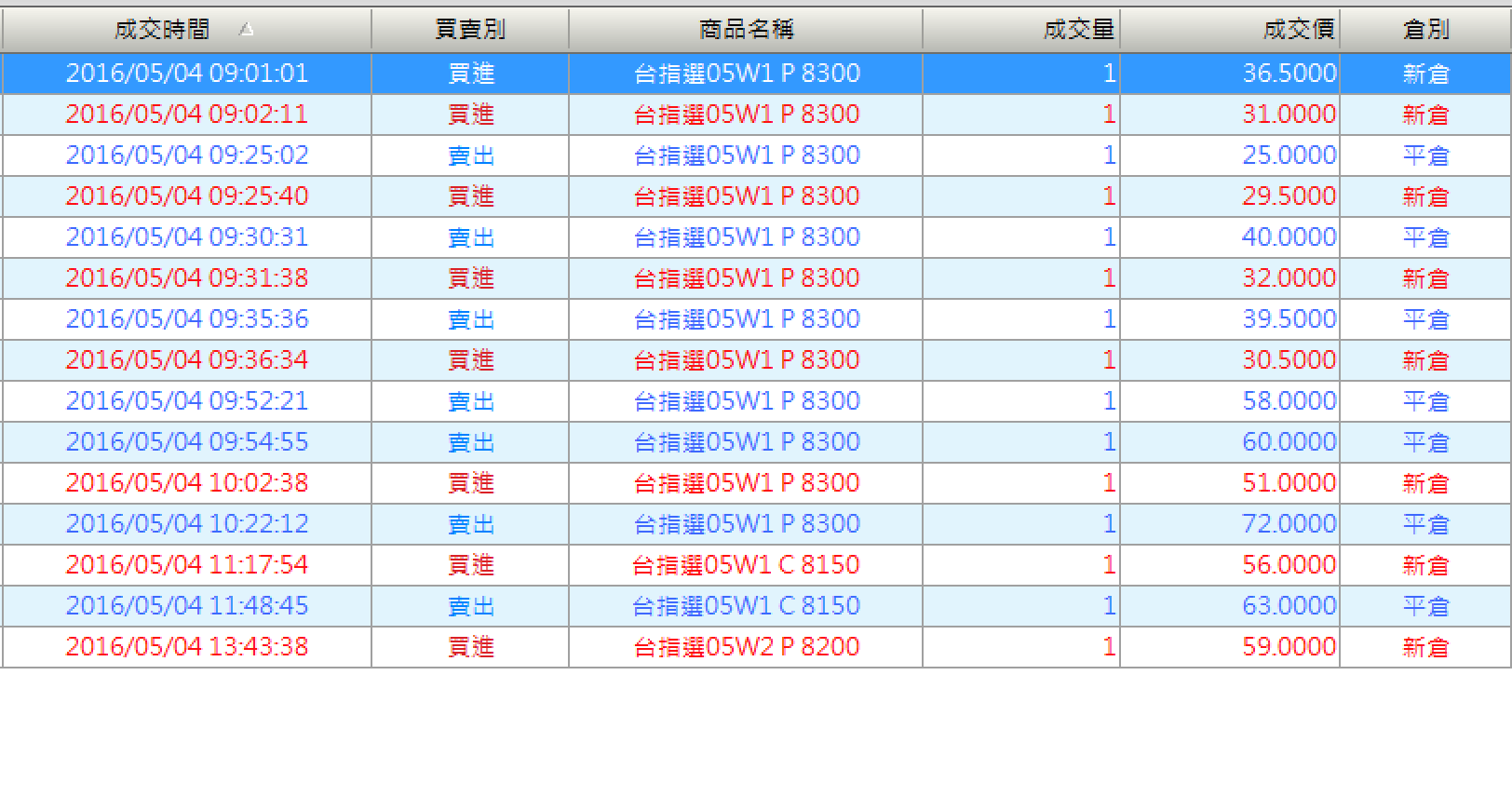 5/4盤後簡析＋5/5盤前分析期貨關鍵點位- Month trade一哥| 投資網誌| 玩股網
