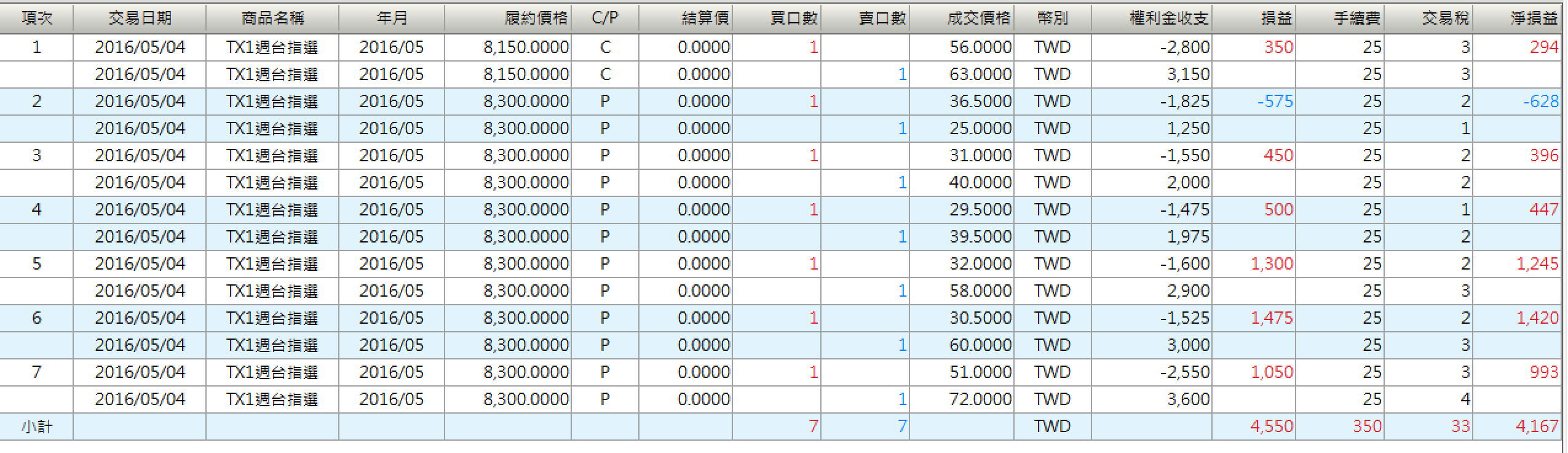 5/4盤後簡析＋5/5盤前分析期貨關鍵點位- Month trade一哥| 投資網誌| 玩股網