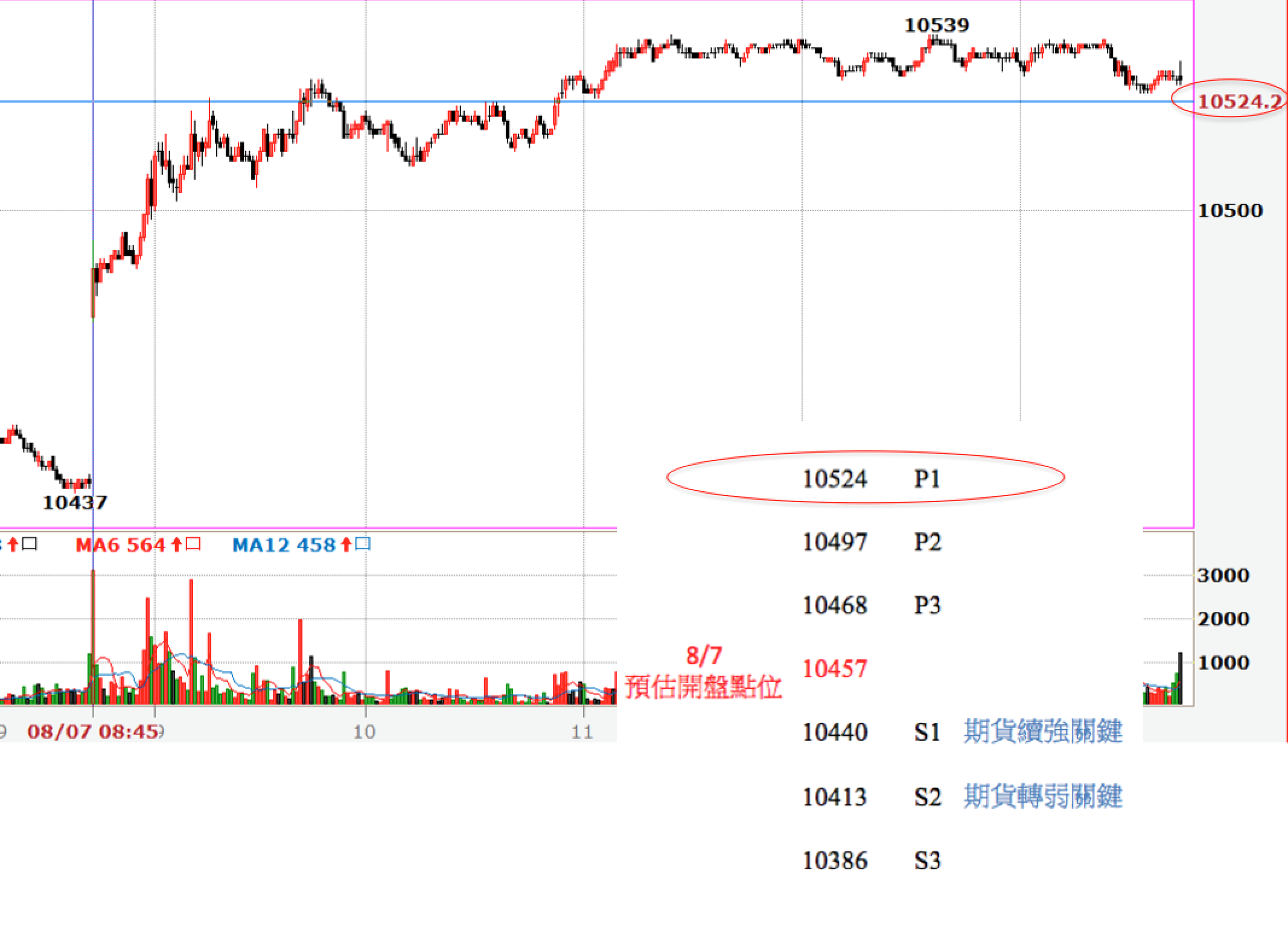 M.T一哥的8/8加權指數＆期貨關鍵點位- Month trade一哥| 投資網誌| 玩股網