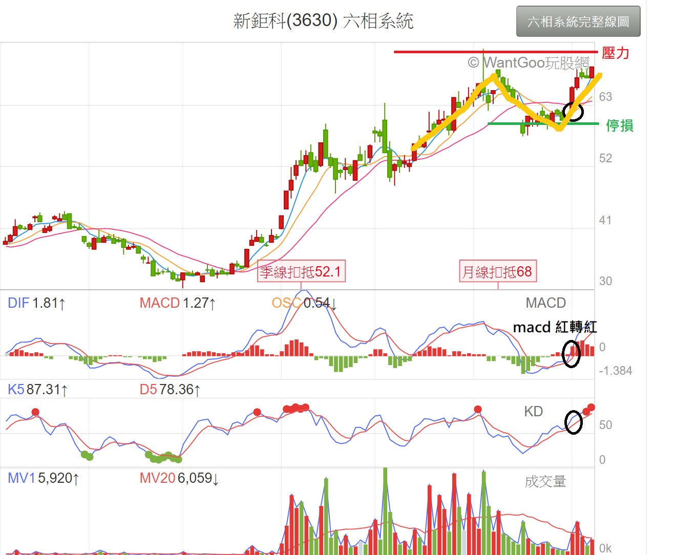 三檔個股---技術分析文- ◇俠盜客| 投資網誌| 玩股網