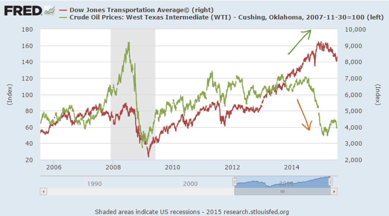 經濟指標] 運輸指標最近的表現需要擔心... - 資本家| 投資網誌| 玩股網