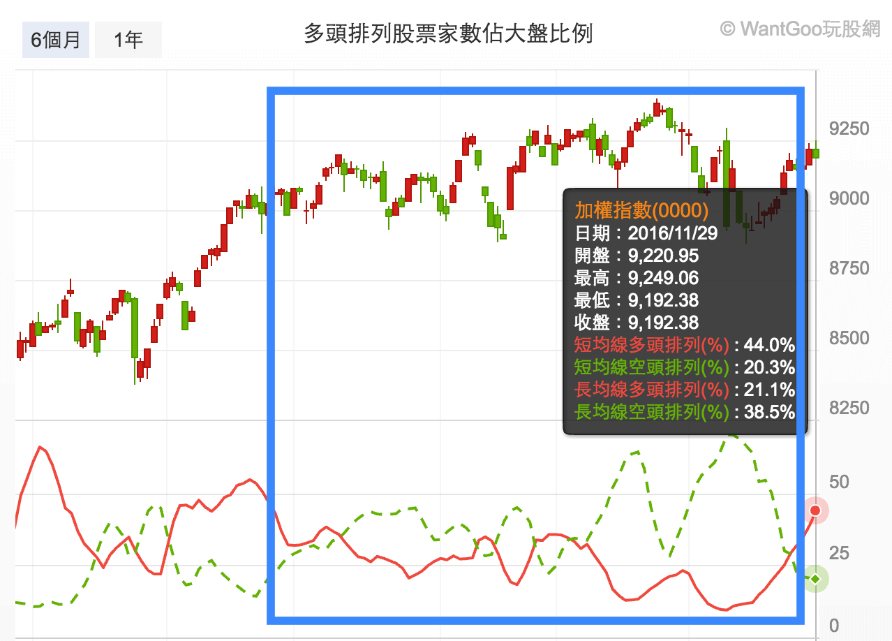 多頭處處開花，隨時準備要大漲一段？嘿嘿～(週年慶方案大調整，錯過的會捶心肝) - 楚狂人| 投資網誌| 玩股網