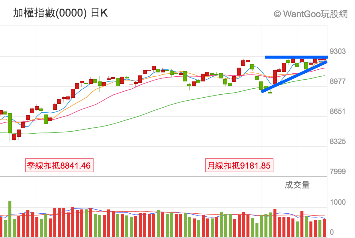 三角形收斂到極限，台股下周表態玩大的(虎爺社團Q&A) - 楚狂人| 投資網誌| 玩股網