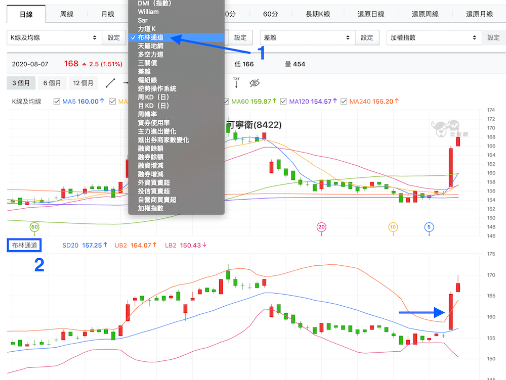 可寧衛8422的日k布林通道