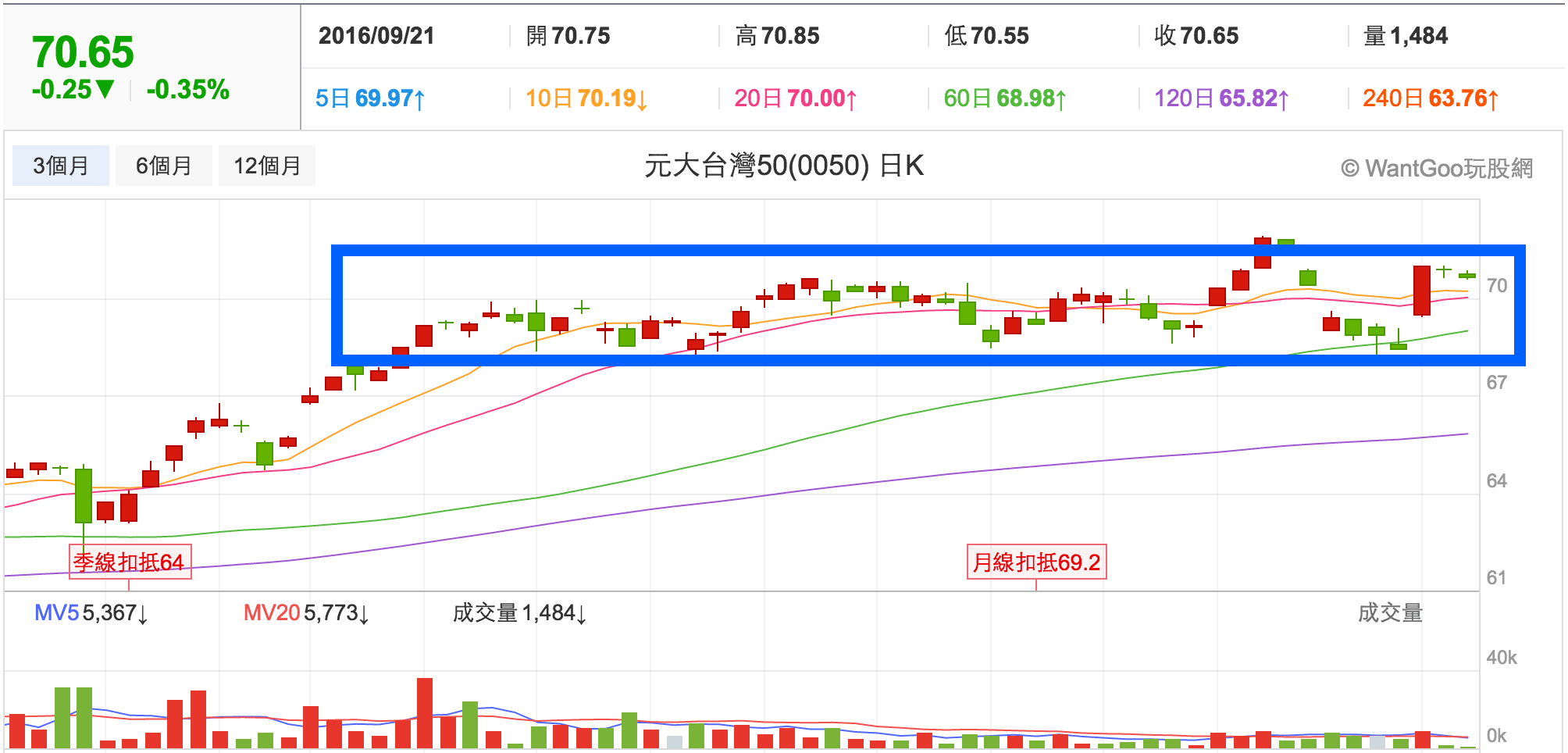 你可以一眼看出大盤的壓力支撐在哪裡，只要學了這招...... - 楚狂人| 投資網誌| 玩股網