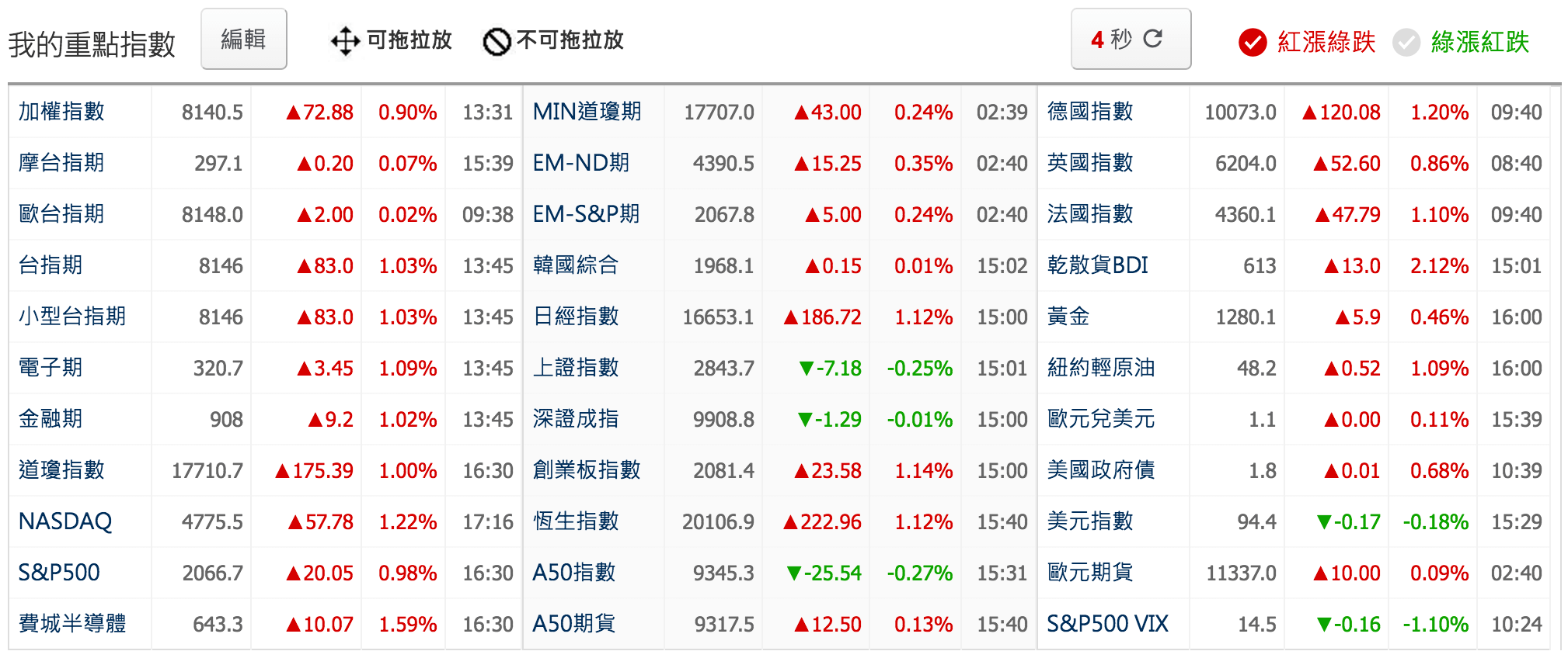 國際股市－你想看的才是重點指數！ - 楚狂人| 投資網誌| 玩股網