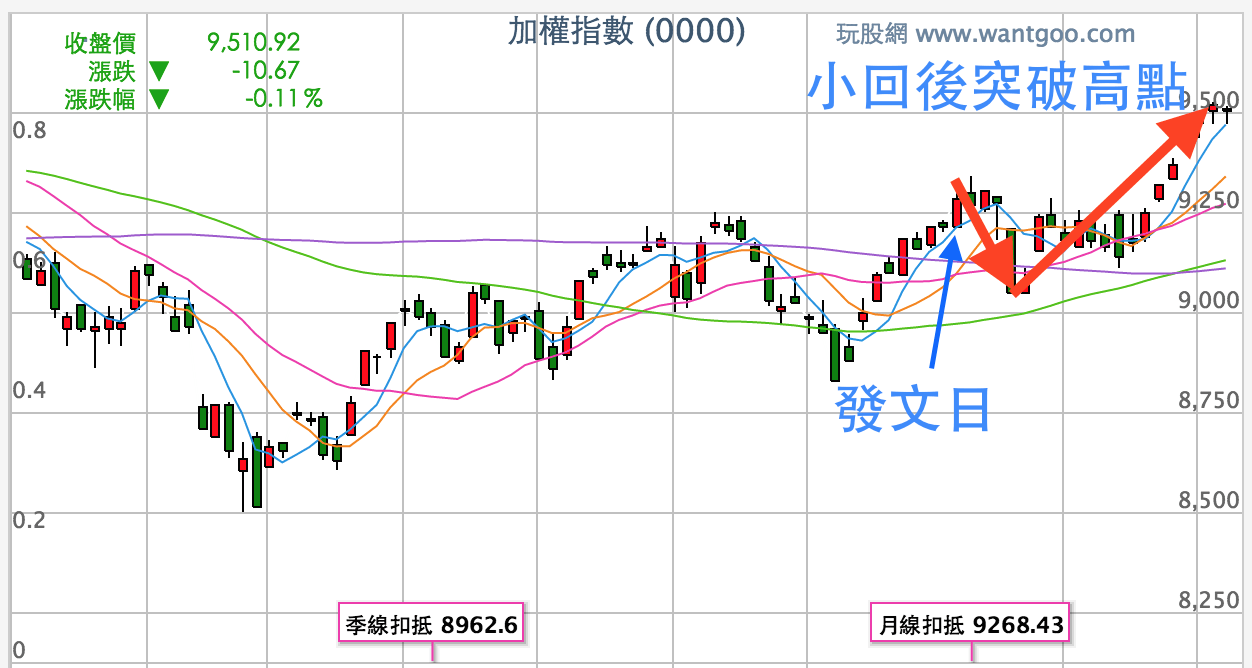 台股已經漲到9500，如果不逃的話就嘿嘿嘿... - 楚狂人| 投資網誌| 玩股網