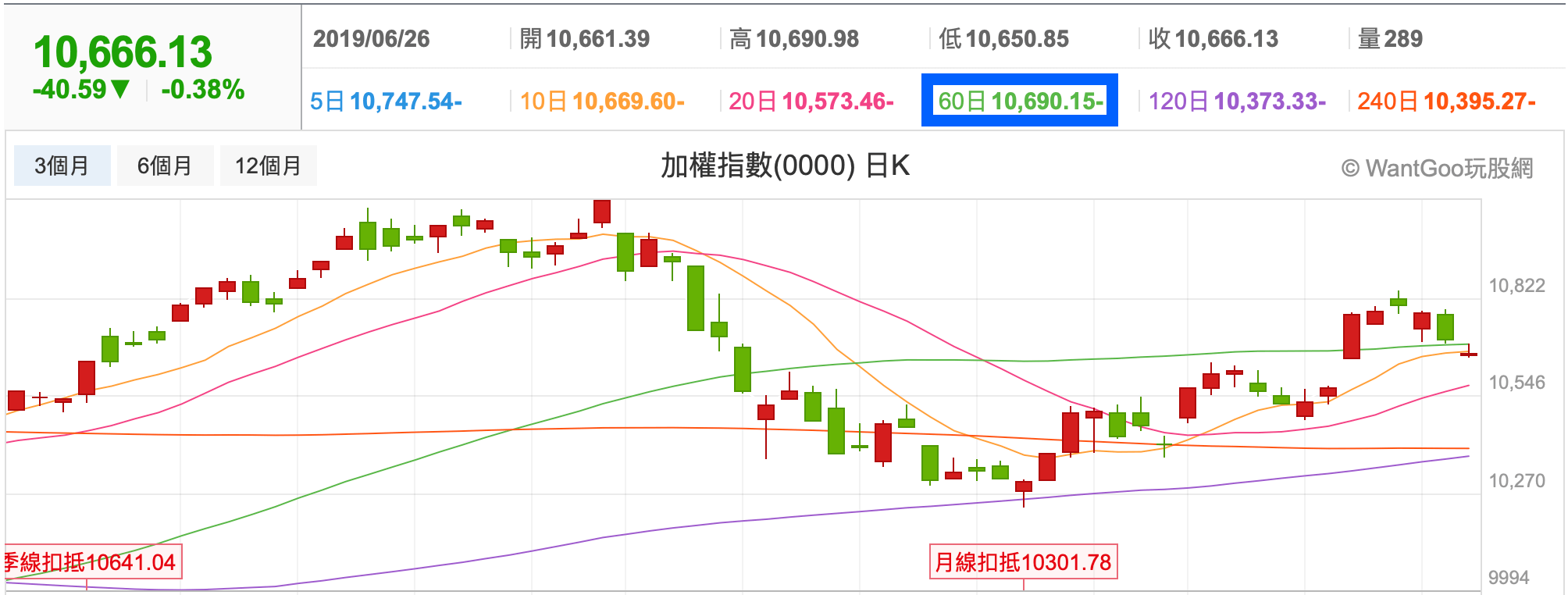 季線撐不住，準備要跳船了嗎？ - 楚狂人| 投資網誌| 玩股網