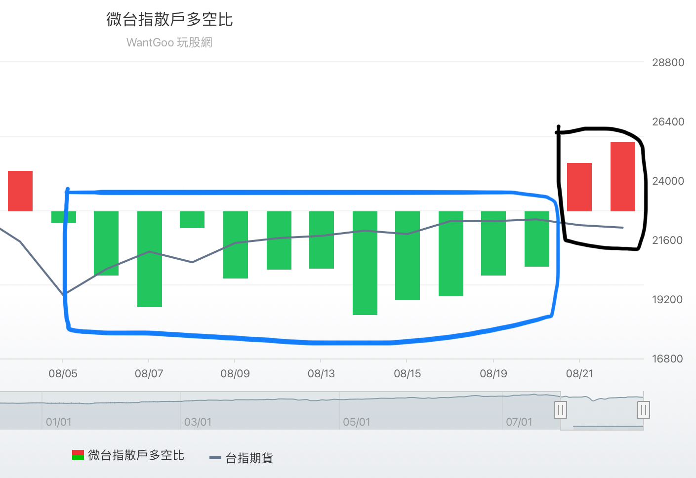 散戶被軋空2500點後，剛認輸翻多台股就連跌，不懂亂做真的是超級危險的- 楚狂人| 投資網誌| 玩股網