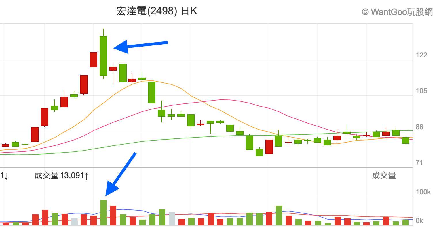 股票出現這6個夭折訊號時務必砍掉，你手中持股很可能已經中招... - 楚狂人| 投資網誌| 玩股網
