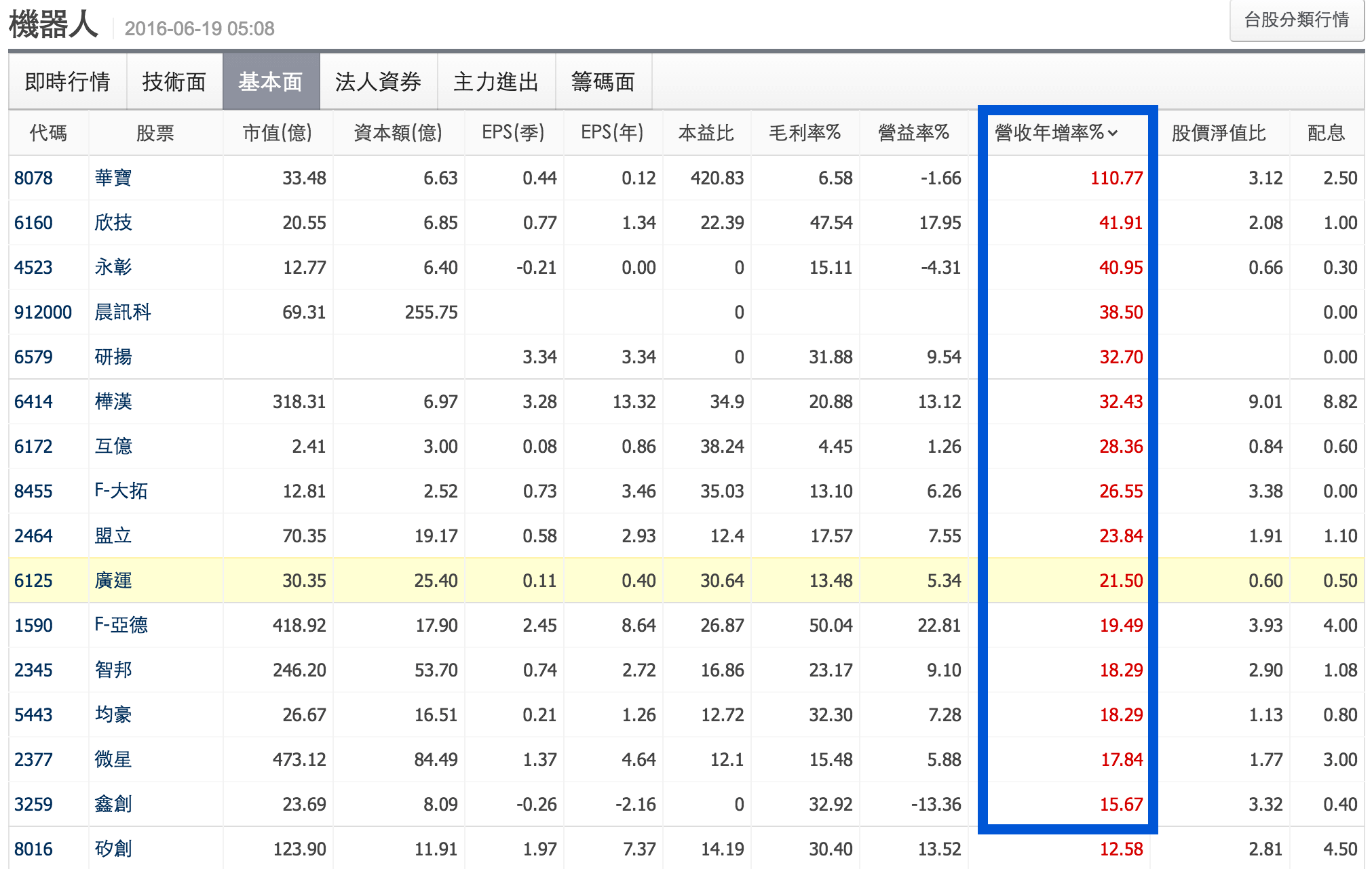 機器人概念股中，這四支看起來很有機會大漲- 楚狂人| 投資網誌| 玩股網