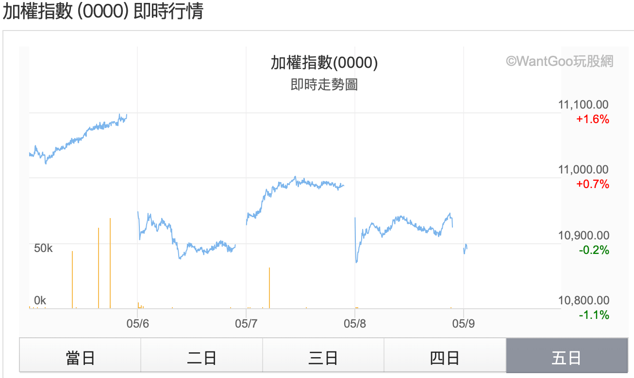 黃金切割算下跌目標，跌1000點只是剛好而已- 楚狂人| 投資網誌| 玩股網