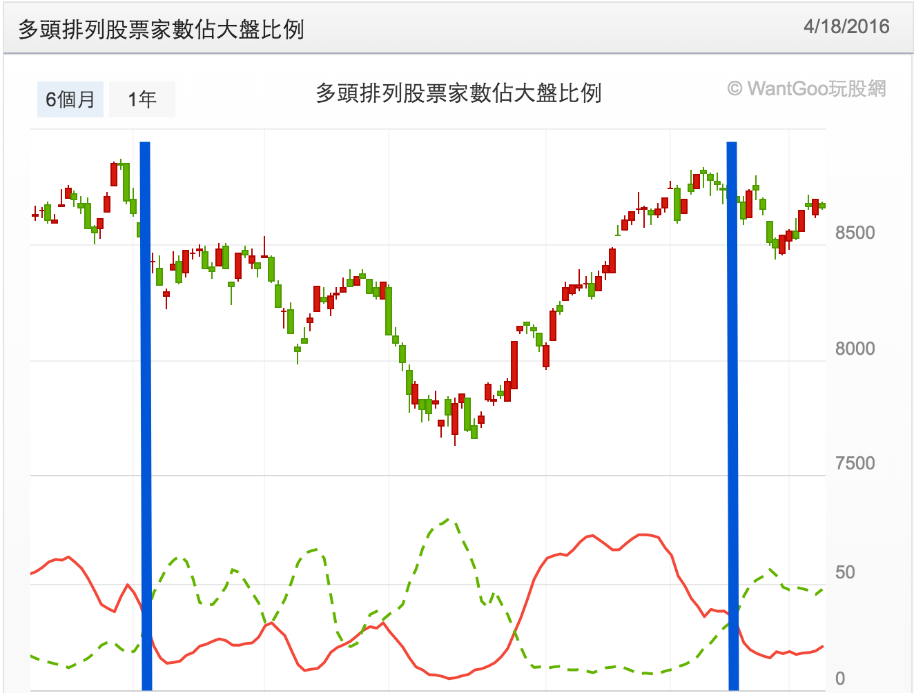 比騰落線更精準的趨勢指標- 楚狂人| 投資網誌| 玩股網