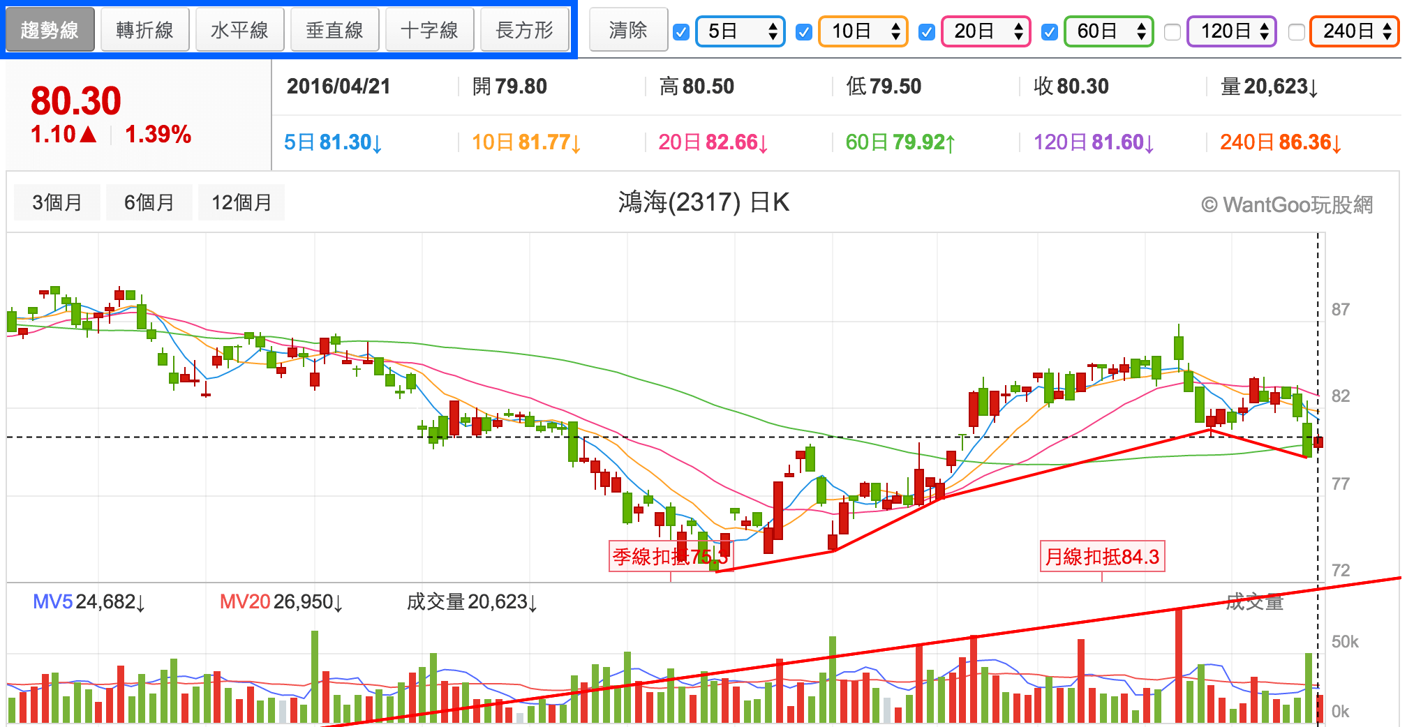 每個靠技術分析投資的人都應該有的屠龍刀- 楚狂人| 投資網誌| 玩股網
