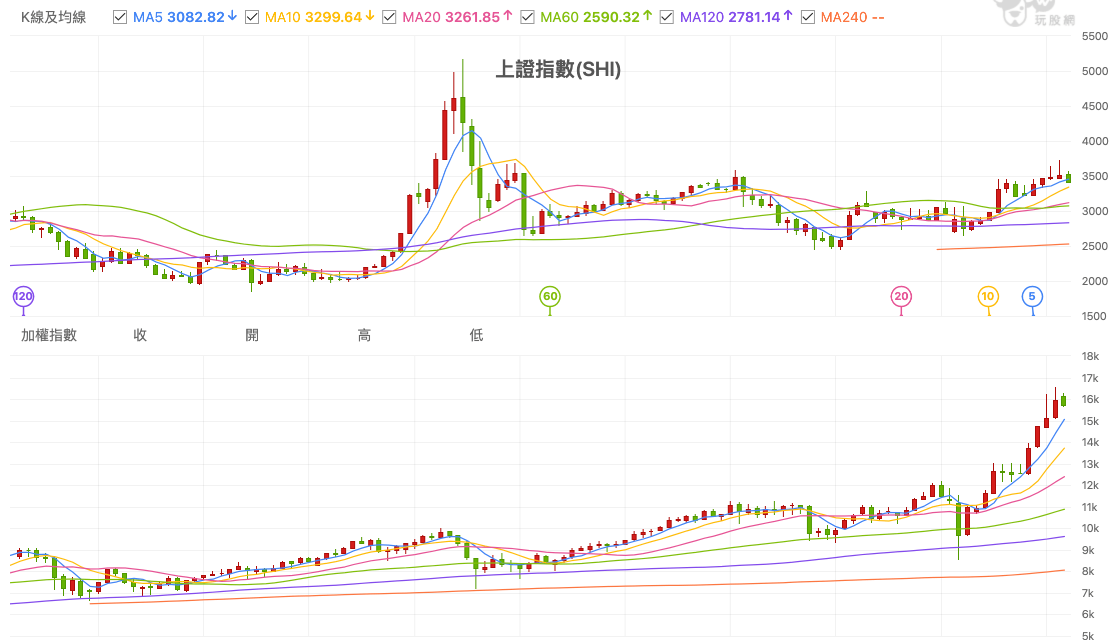 陸股跟台股連動高嗎？你可以看圖- 楚狂人| 投資網誌| 玩股網