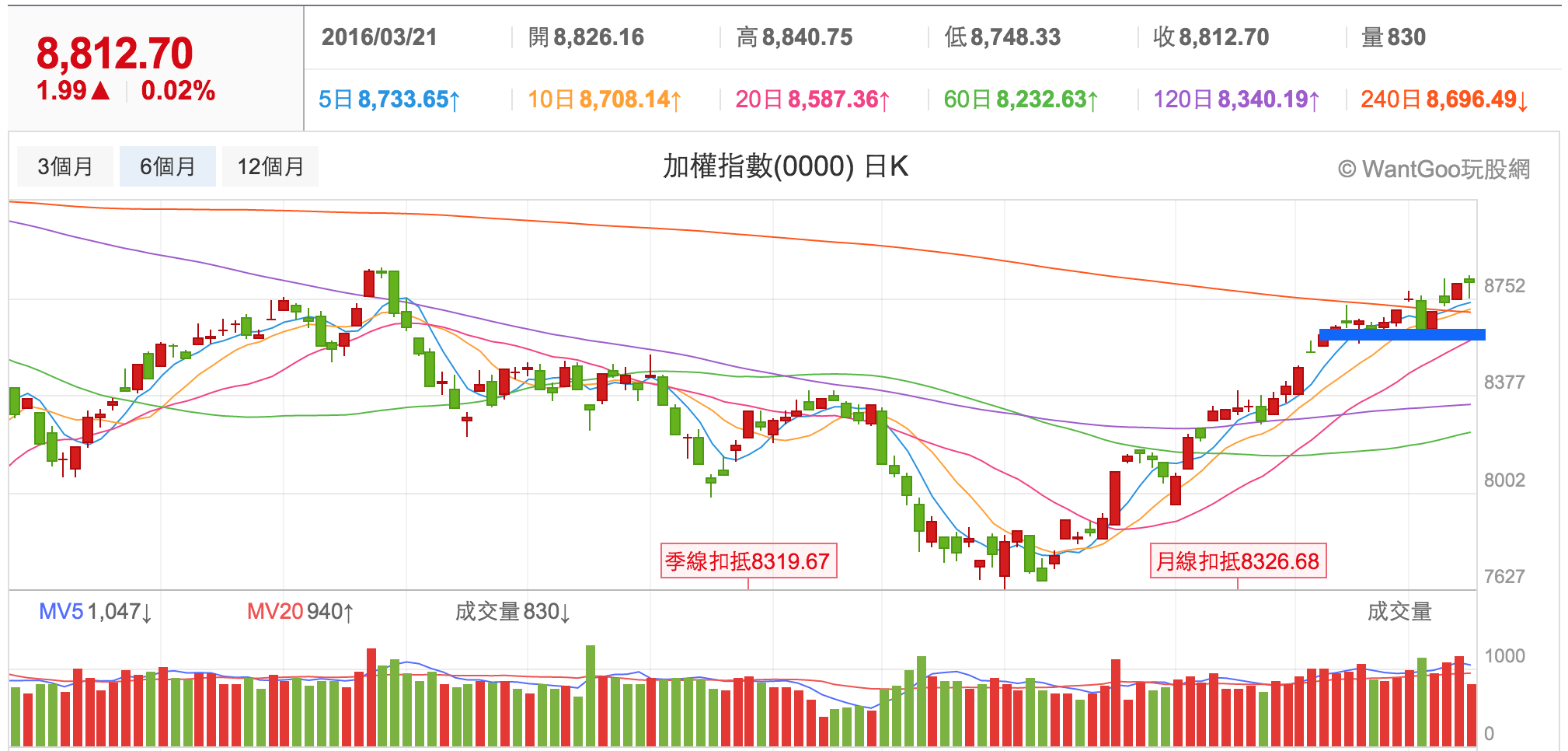 台股量價背離＝崩盤預兆？ - 楚狂人| 投資網誌| 玩股網
