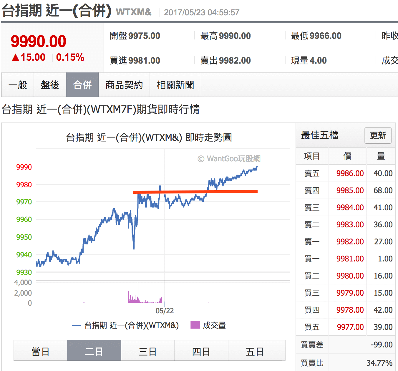 台指期盤後盤(夜盤)要這樣看才對，為什麼之前沒人告訴我T.T - 楚狂人| 投資網誌| 玩股網