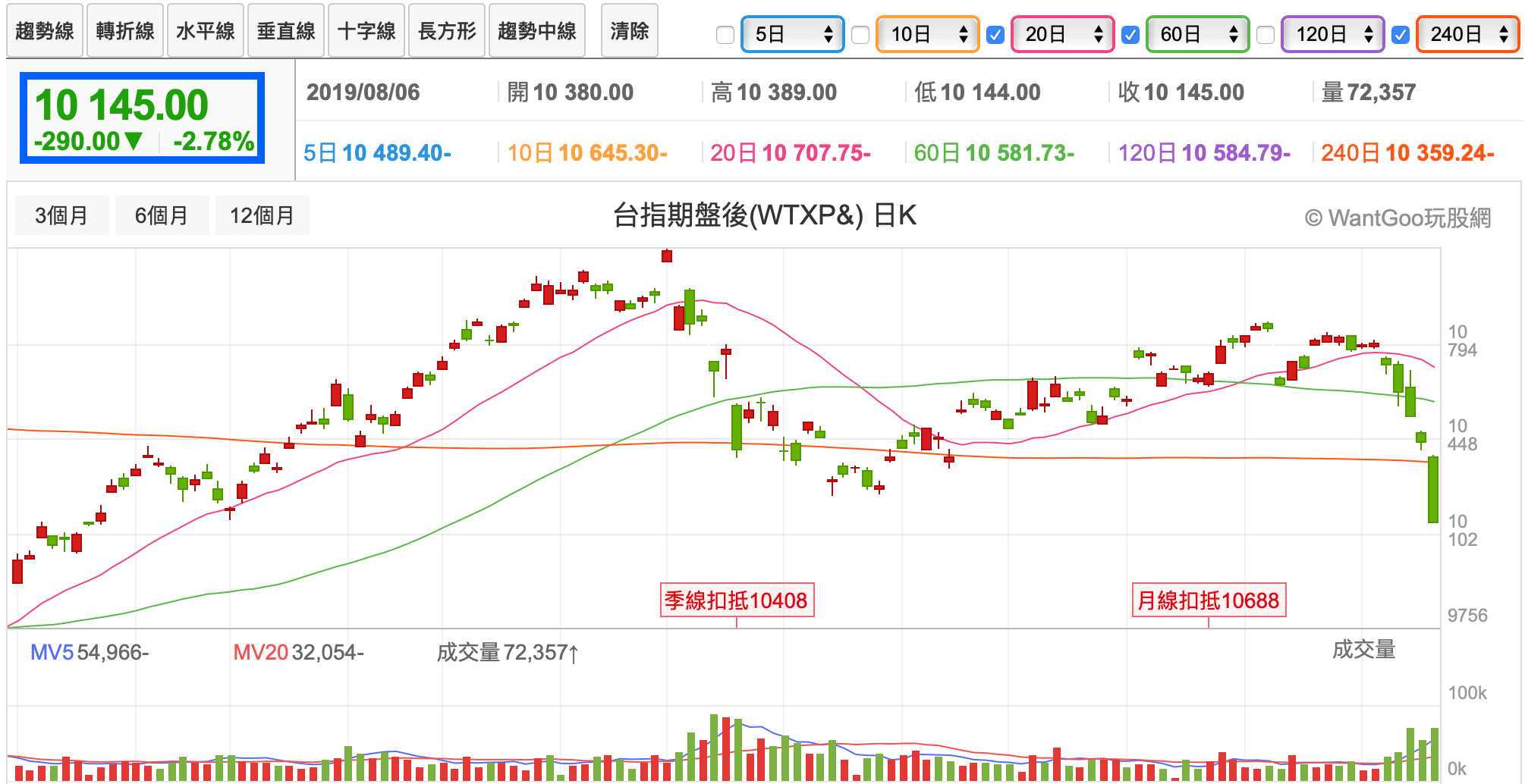 美股暴跌767點，你今天要注意xx跌破後整個操作思維大反轉- 楚狂人| 投資網誌| 玩股網