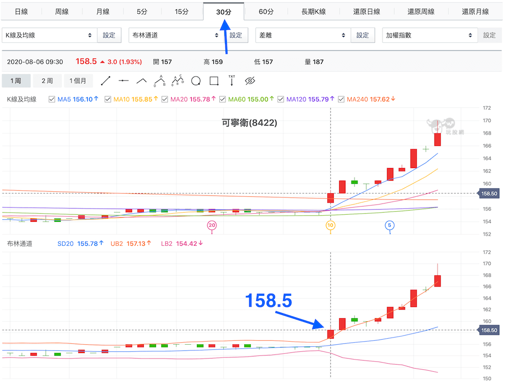 可寧衛8422的30分k布林通道