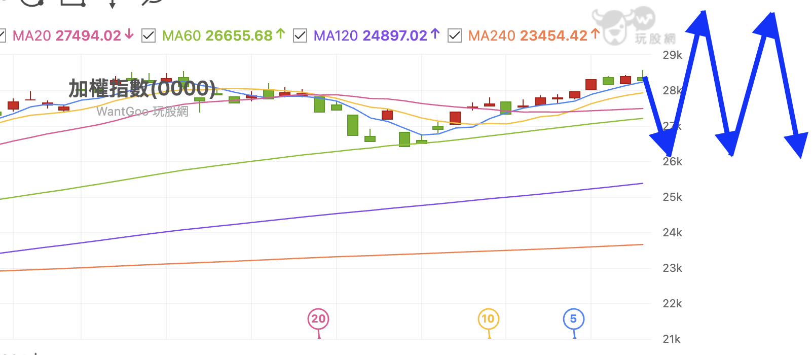2026大盤整區間年最適合的交易策略是什麼？ - 楚狂人| 投資網誌| 玩股網