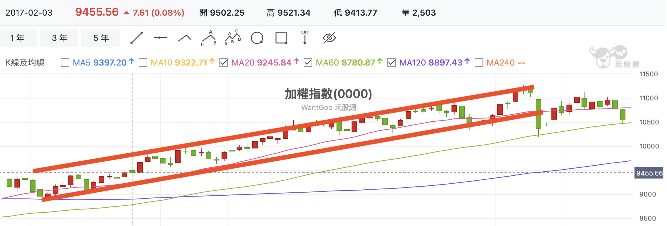 四個月實單狂賺2.75倍，每日勝率超過九成就靠這套方法- 楚狂人| 投資網誌| 玩股網