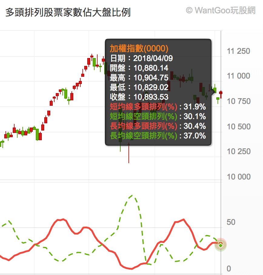 以為要暴漲，結果竟然殺尾盤，台股只是白開心一場？ - 楚狂人| 投資網誌| 玩股網